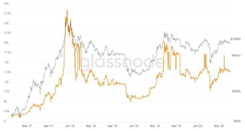 Number of unique addresses holding at least a value of one million USD