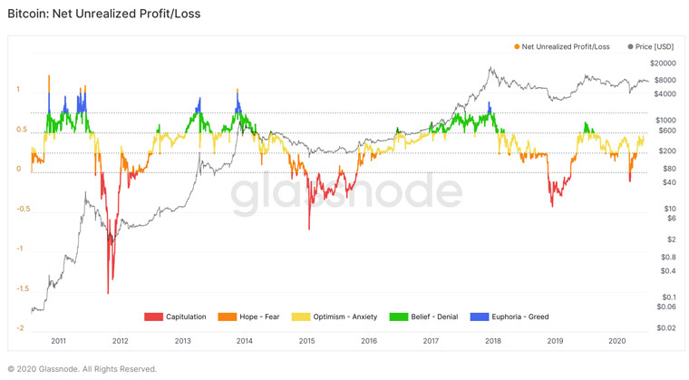 Bitcoin Net Unrealized Profit/Loss