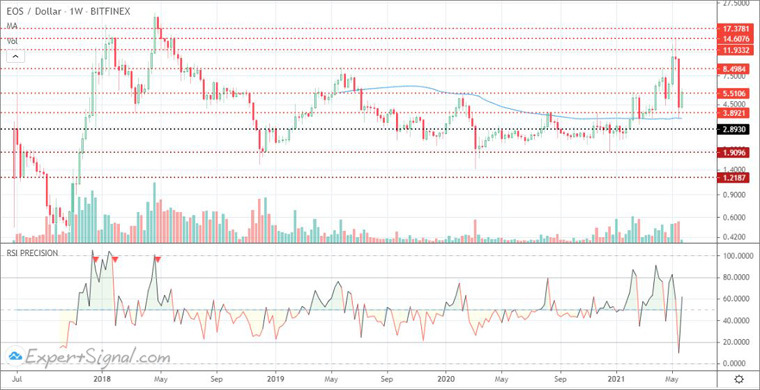 EOS Logarithmic Chart & RSI Precision 