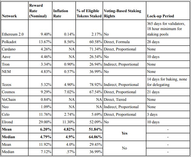 Comparing Inflation on several Cryptocurrency Projects