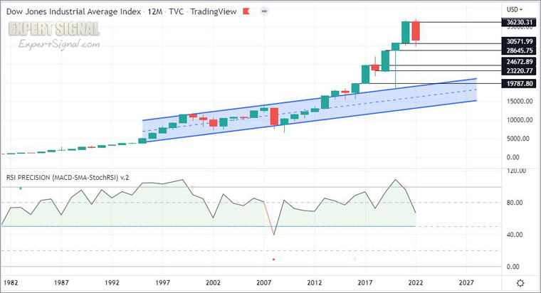 Dow Jones Industrial yearly chart
