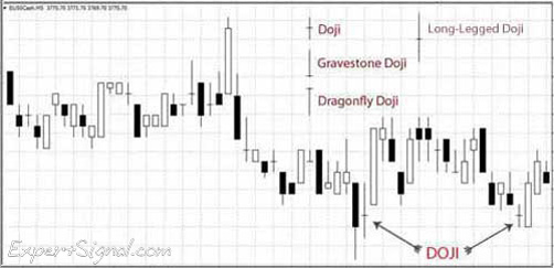 The Doji reflects a market that is indecisive without following a clear trend. Usually, a Doji is followed by a short price reversal. The Doji reflects a market that is indecisive without following a clear trend. Usually, a Doji is followed by a short price reversal.
