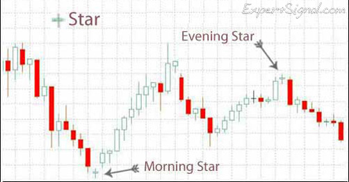 The Morning Star formation is an early indicator that a declining market is about to reverse The Morning Star formation is an early indicator that a declining market is about to reverse