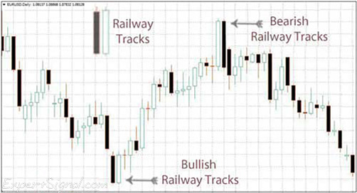 Railway Tracks is a strong and reliable candlestick pattern signaling trend reversals Railway Tracks is a strong and reliable candlestick pattern signaling trend reversals