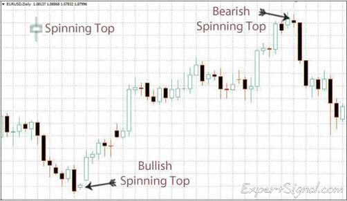 The Spinning Top is a very common formation in Forex trading and indicates an upcoming price reversal, either bullish or bearish The Spinning Top is a very common formation in Forex trading and indicates an upcoming price reversal, either bullish or bearish