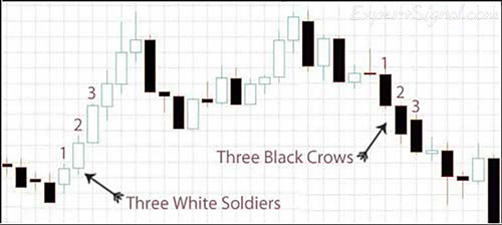 Three white soldiers is a bullish chart pattern that is formed by three consecutive white (bullish) candles. Three white soldiers is a bullish chart pattern that is formed by three consecutive white (bullish) candles Three white soldiers is a bullish chart pattern that is formed by three consecutive white (bullish) candles. Three white soldiers is a bullish chart pattern that is formed by three consecutive white (bullish) candles
